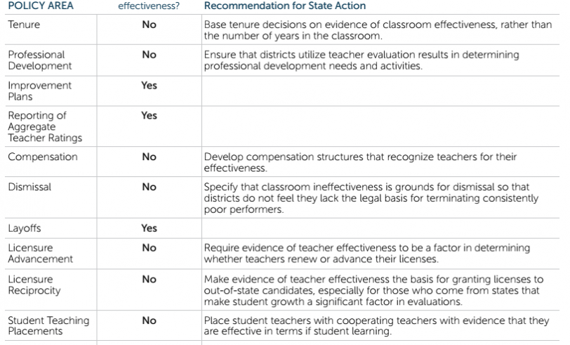 National Council on Teacher Quality recommendations for Missouri